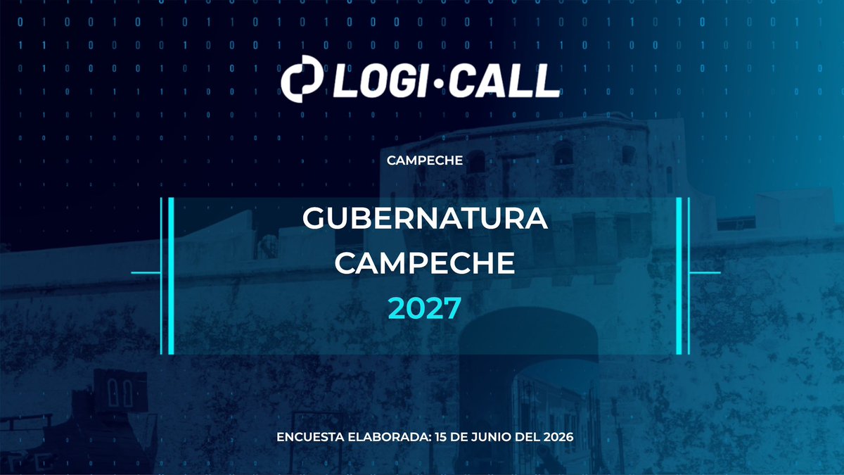 logicallmx's tweet photo. Gubernatura Campeche 2027🔎 Conoce la intención de voto más reciente en #Campeche https://t.co/3KFaHvEcR2