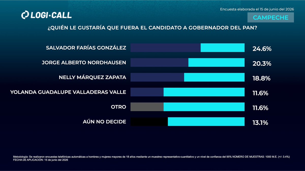 logicallmx's tweet photo. Gubernatura Campeche 2027🔎 Conoce la intención de voto más reciente en #Campeche https://t.co/3KFaHvEcR2