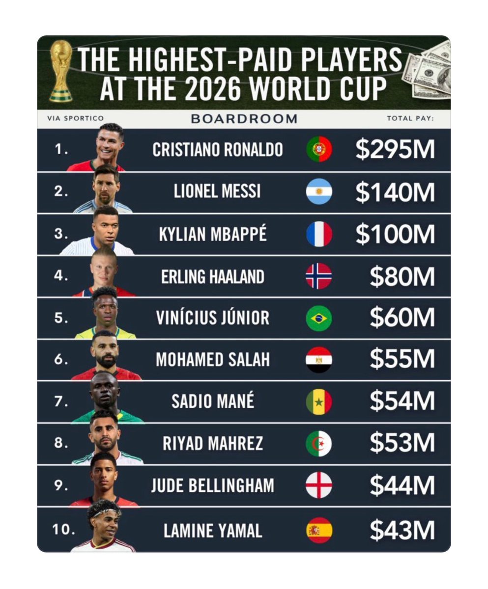 KeyPlayerNation's tweet photo. It Pays to be a KeyPlayer 🌎🏆 https://t.co/FyLPBh0x3O