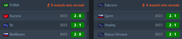 CooperTV's tweet photo. Furia vs Falcons last 3 matches to make it to the final are crazy different! 

Safe to say Falcons have had one of the hardest major runs to make it to a final ever. Beating ALL 3 of the top 3 teams in their last 3 matches https://t.co/NsuXjekUoE