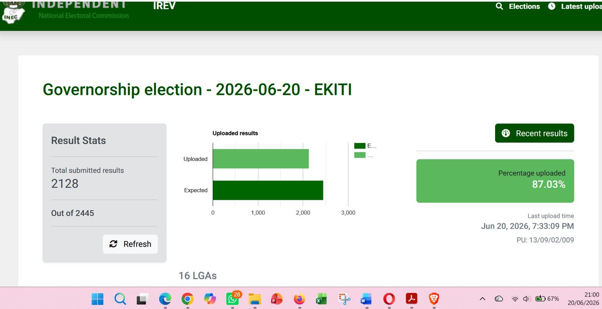 ElectoralHub's tweet photo. Result Management Process for Ekiti Decides 2026

#ÌpínlèÈkìtì2026 #ÌpínuÈkìtì2026

As at 6:41:25pm: IReV upload was 83.76% of 2445 PUs results
By 7:33:09pm: IReV upload was 87.03% of 2445 PUs results.
9:00pm: Last upload is still 7:33:09pm at 87.03% of 2445 PUs results

IReV is for transparency, inclusion, and accountability. Every citizen has a right to see their PU results live as assured by INEC. Collation must reflect what was counted at the polling units and uploaded on IReV.

Safeguard the sanctity and integrity of the process. INEC, please complete the upload without delay, every vote must count and be seen. We join other election observers and citizens in observing result management process of the election, both IReV uploads and the physical results collation.

Track the result uploads here: https://t.co/TLHoILQFrk

#EkitiDecides2026 #EkitiKete2026 #ÌpínlèÈkìtì2026 #EkitiYourVoteYourPower #ElectoralAccountabilityMatters #ElectoralIntegrityNG
