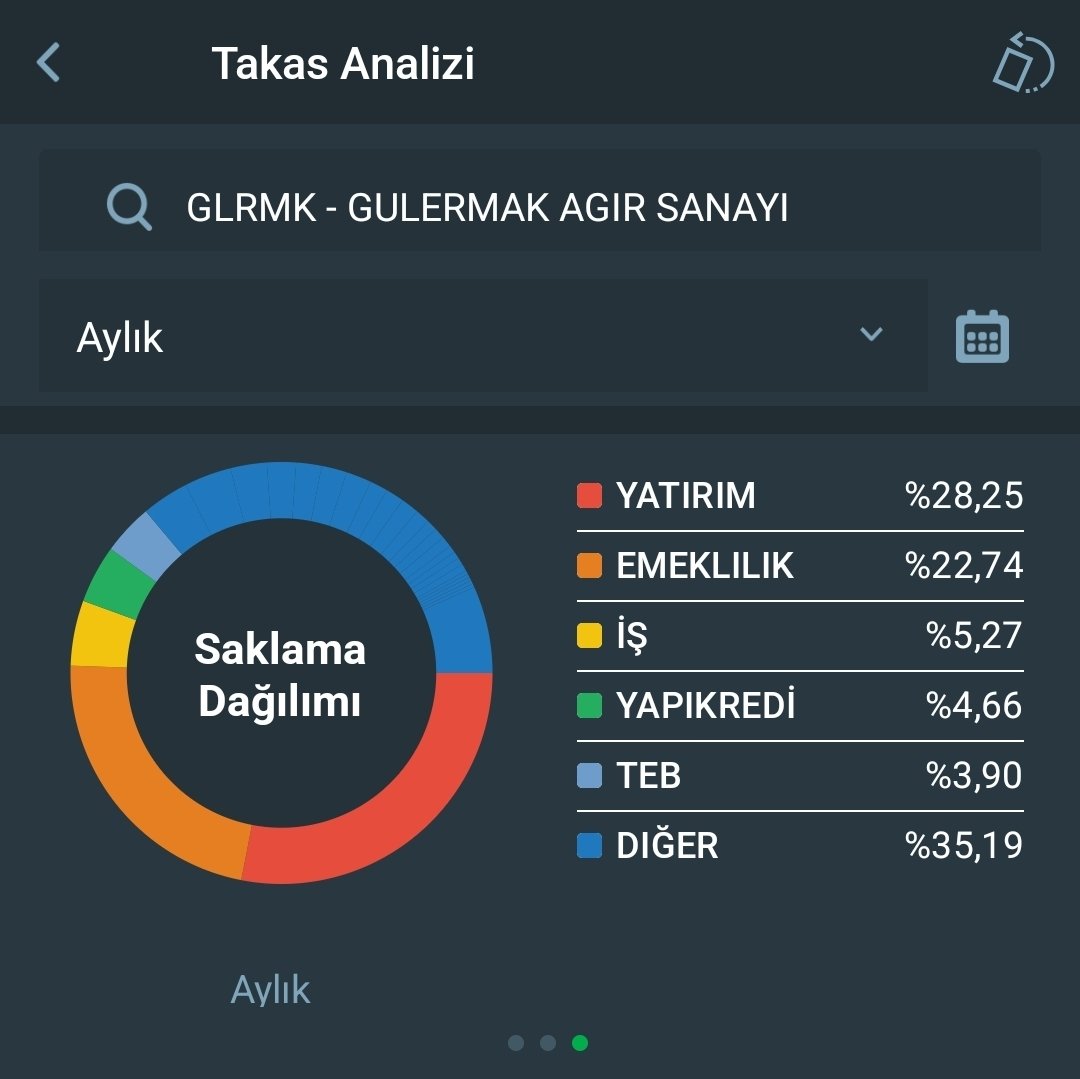 schida_'s tweet photo. #glrmk şuann 180.3 tl
 Bu hisseyi sürekli kumbara edin diye söylüyorum..

Kurumsal oranı sürekli artıyor. Şuan %60 üzerinde kurumsal yatırımcı var..

Orta vadede 4 haneler bekliyorum.. 

Ayrıca yıldız pazara geçecek bu şirket. 

Finansalları çok güçlü https://t.co/ZQQCBPLanr
