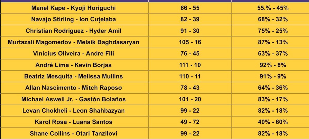 TruUKFan's tweet photo. Pick percentages in #ToutMaster for #UFCVegas119 @TheMMAAnalysis https://t.co/0ofjWD5eKh