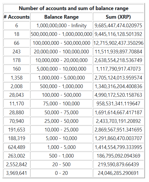 XRPObserver's tweet photo. The XRP Rich List reveals a surprising reality:

7.4M+ XRP wallets hold 5,000 XRP or less.

The largest group? Nearly 4M wallets hold 20 XRP or less.

Despite all the talk about whales, the XRP ecosystem is still dominated by small retail holders https://t.co/0iysjQDFBU
