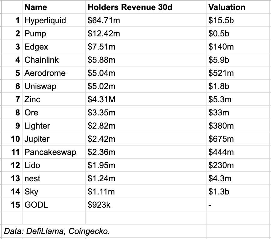 TheNestintern's tweet photo. revenue is worthless if it doesn't accrue value to the token   

here's the fixed chart  

Hyperliquid https://t.co/pxNDXcVseL