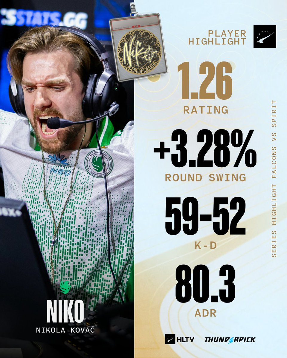HLTVorg's tweet photo. Man of the Match in Major semifinals 👀 @NiKoCS_ https://t.co/93hPI6HvJz