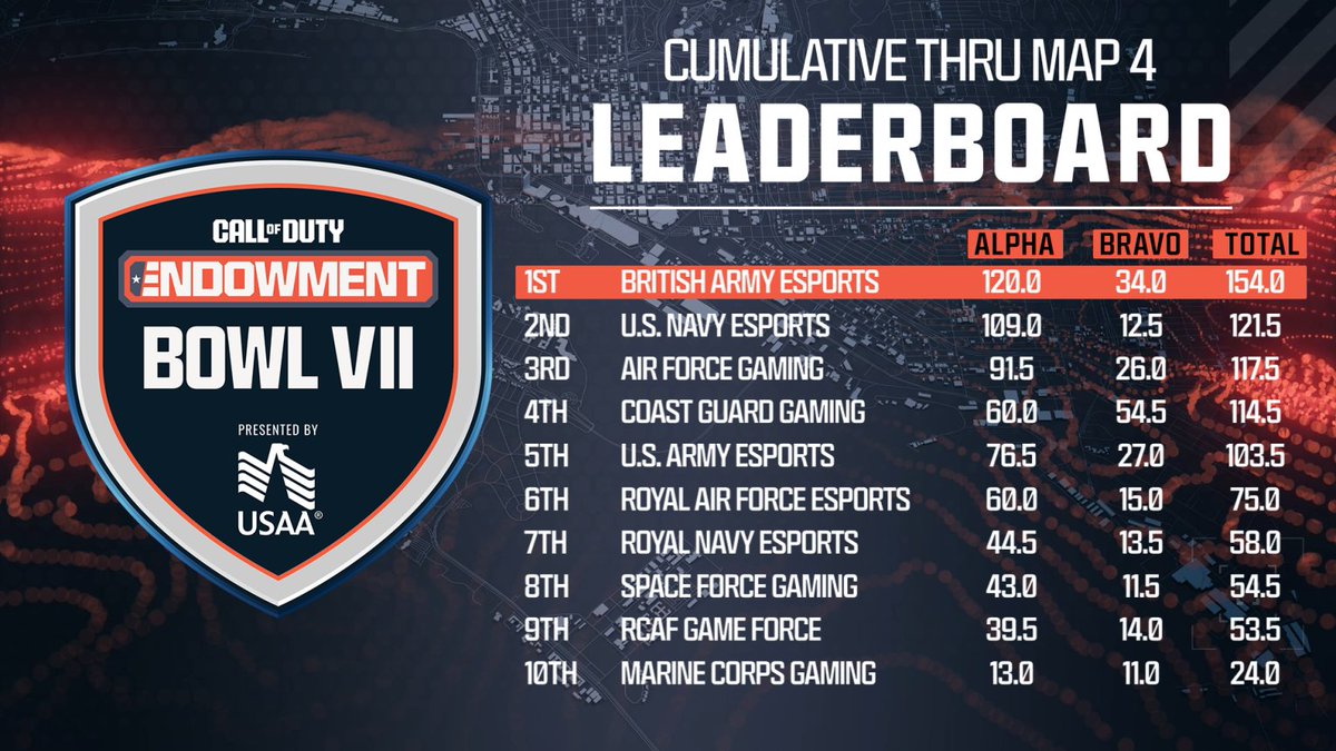 GellDogg's tweet photo. C.O.D.E Bowl VII Champs!

Could only be done with the boys 💪🏆 @AndyGibbo98 @LongbottomAaron @Jukeyz @Martin_Dxn @STRIKZI_ @TvRhod @BennyCentral @JonnyS_EU 

Big shout out to @CODE4Vets @CallofDuty for hosting the event. https://t.co/NLZxTNKWsA