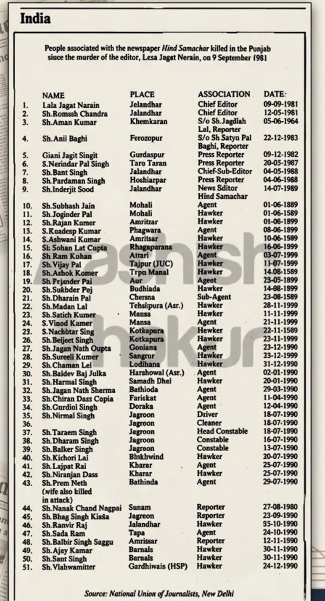 tinderwale's tweet photo. The same people who cry Godi media 

The same people who Question freedom of press in India 

Sikhs killed over 50 journalists associated with the newspaper Hind Samachar the most famous being the outspoken editor, Lala Jagat Narain ji

His only fault - he was a Hindu https://t.co/JNNuUK1Nhb