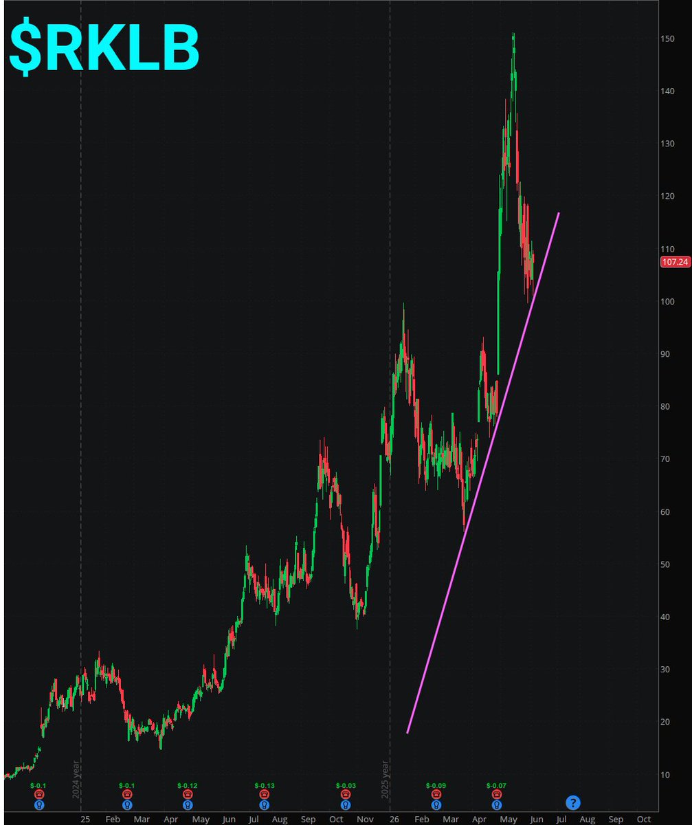 ProfitsTaken's tweet photo. $RKLB , $CRWV , $ALAB  &amp; $NBIS and $TER  all join the Nasdaq-100 on Monday. https://t.co/2yWMASFJoT