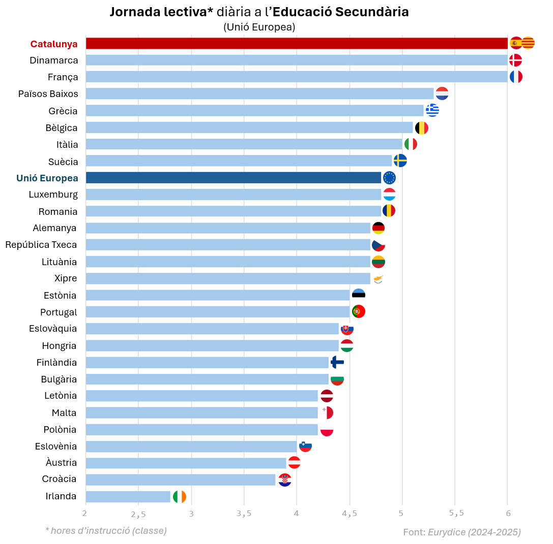cescayora's tweet photo. Ara que torna el superhit de cada estiu sobre les vacances escolars, recordeu que els adolescents catalans són els que tenen la jornada lectiva més llarga de la UE i els 2ns en hores lectives anuals, repartides en només 5 dies menys que la mitjana europea.
https://t.co/BmUgbyFf4c https://t.co/LT0n12xMCI