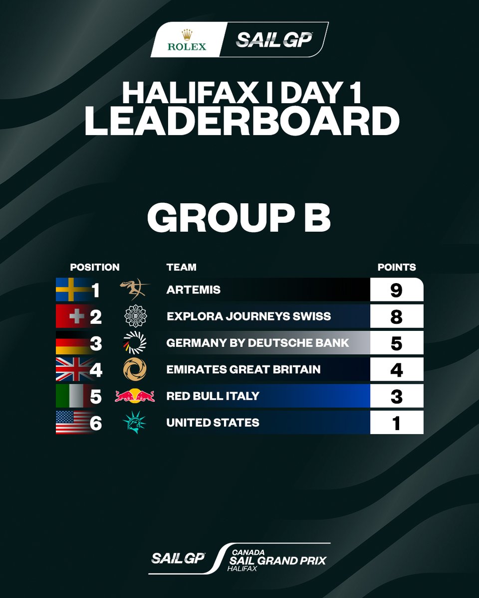 SailGP's tweet photo. Where is your team sitting in their group after Day 1 of Racing in Halifax? ✅ https://t.co/zdfJg87qEB