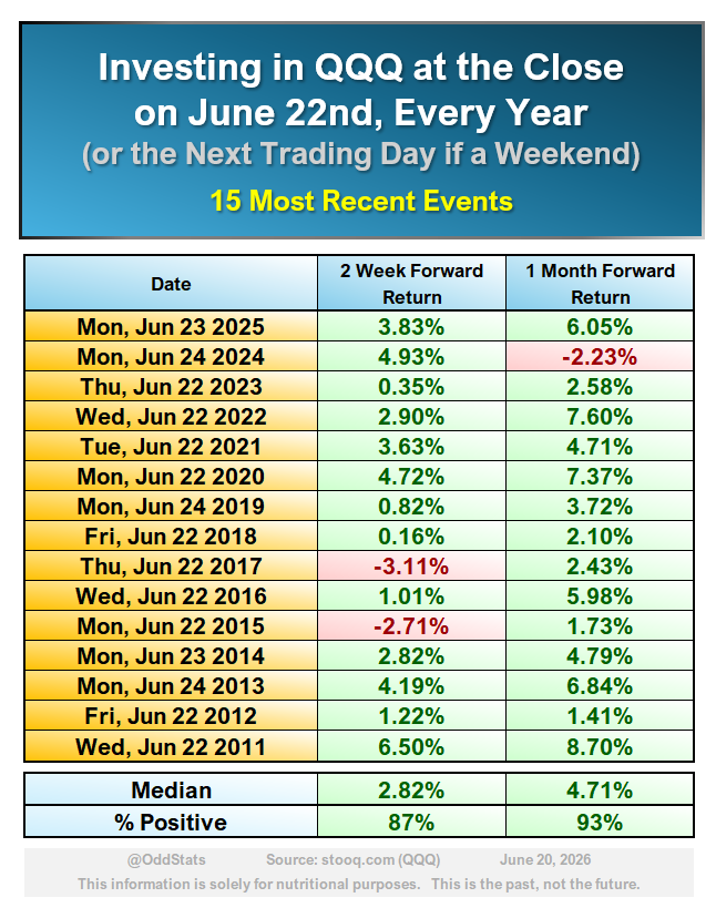 OddStats's tweet photo. And what if you had invested in QQQ at the close on June 22, in any of the past 15 years, for either 2 weeks *or* 1 month?

Oh.
Is June 22nd this Monday?
What are the Odds? https://t.co/DK31lvuPBJ
