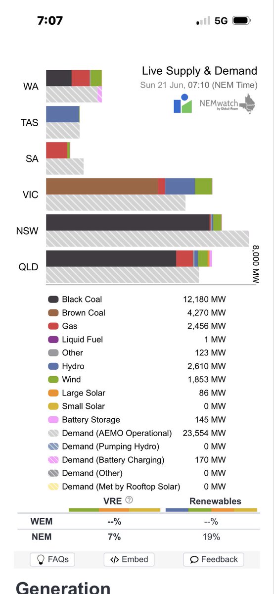 LofayPeter's tweet photo. Good morning Australia 7-10 am AEST 21 June 2026

Variable renewable energy is not supplying 93.52% of your current electricity needs ( 23.72 GW )
@AlboMP @PaulineHansonOz @PMalinauskasMP #auspol https://t.co/qSgQyMGlW3