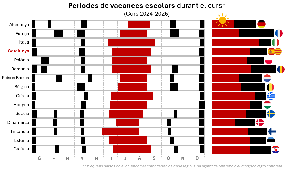 cescayora's tweet photo. Ara que torna el superhit de cada estiu sobre les vacances escolars, recordeu que els adolescents catalans són els que tenen la jornada lectiva més llarga de la UE i els 2ns en hores lectives anuals, repartides en només 5 dies menys que la mitjana europea.
https://t.co/BmUgbyFf4c https://t.co/LT0n12xMCI