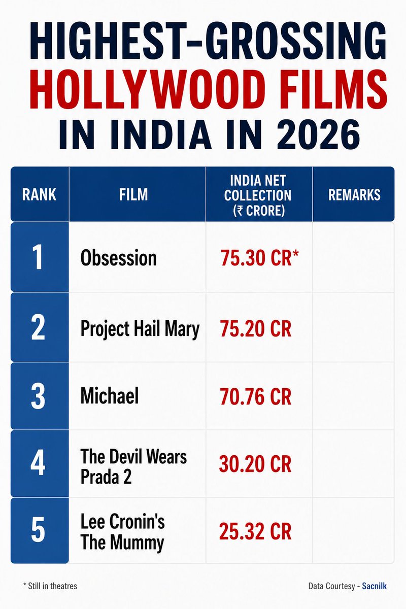 Rahulrautwrites's tweet photo. #Obsession IS NOW OFFICIALLY THE HIGHEST-GROSSING HOLLYWOOD FILM OF 2026 IN INDIA... 

The Curry Barker psychological horror has collected 75.30 CRORE NET till its 4th Saturday, overtaking the lifetime business of #ProjectHailMary to emerge as this year's BIGGEST HOLLYWOOD HIT! https://t.co/6FglIbPSFo