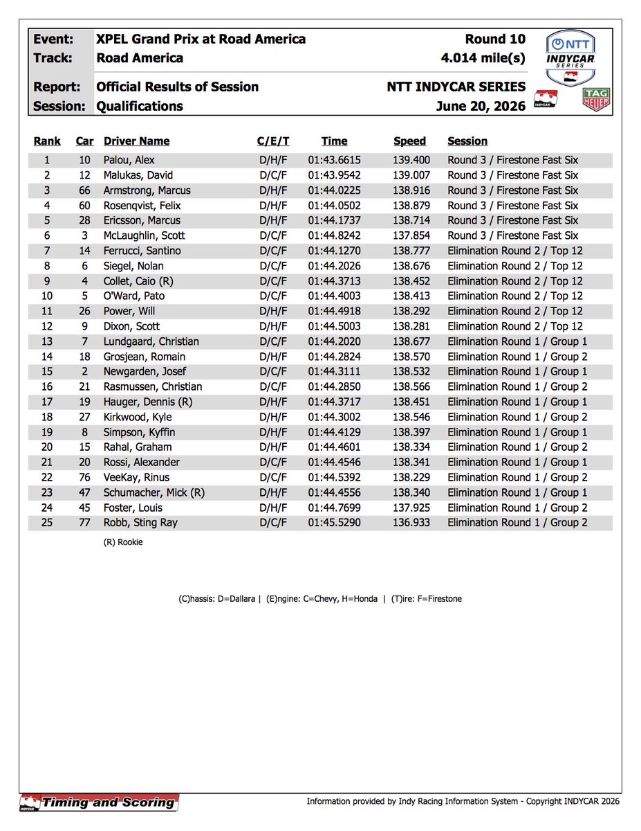 cedrikblondin's tweet photo. Voici les résultats de la séance de qualifications à Road America.

Je ne sais plus si l’adjectif dominant est toujours à la hauteur de ce que l’on voit.

5 poles position de suite pour Alex Palou

David Malukas partira à ses côtés

🟢🟢🟢 dès 14:27 demain 

#IndyCar #XPELGP https://t.co/GoFukoNIIv