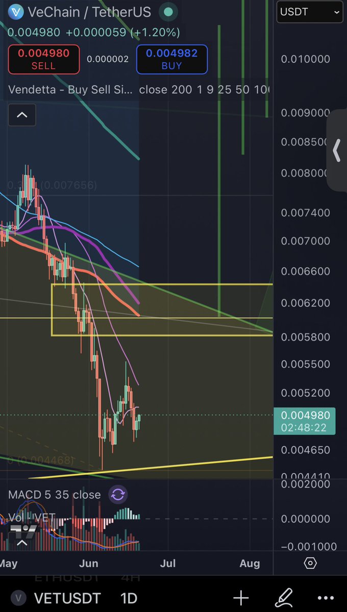 VeThorVendetta's tweet photo. Bounce from here? One can dream…

#VeChain #VeFam $VET https://t.co/oL906DsGtO