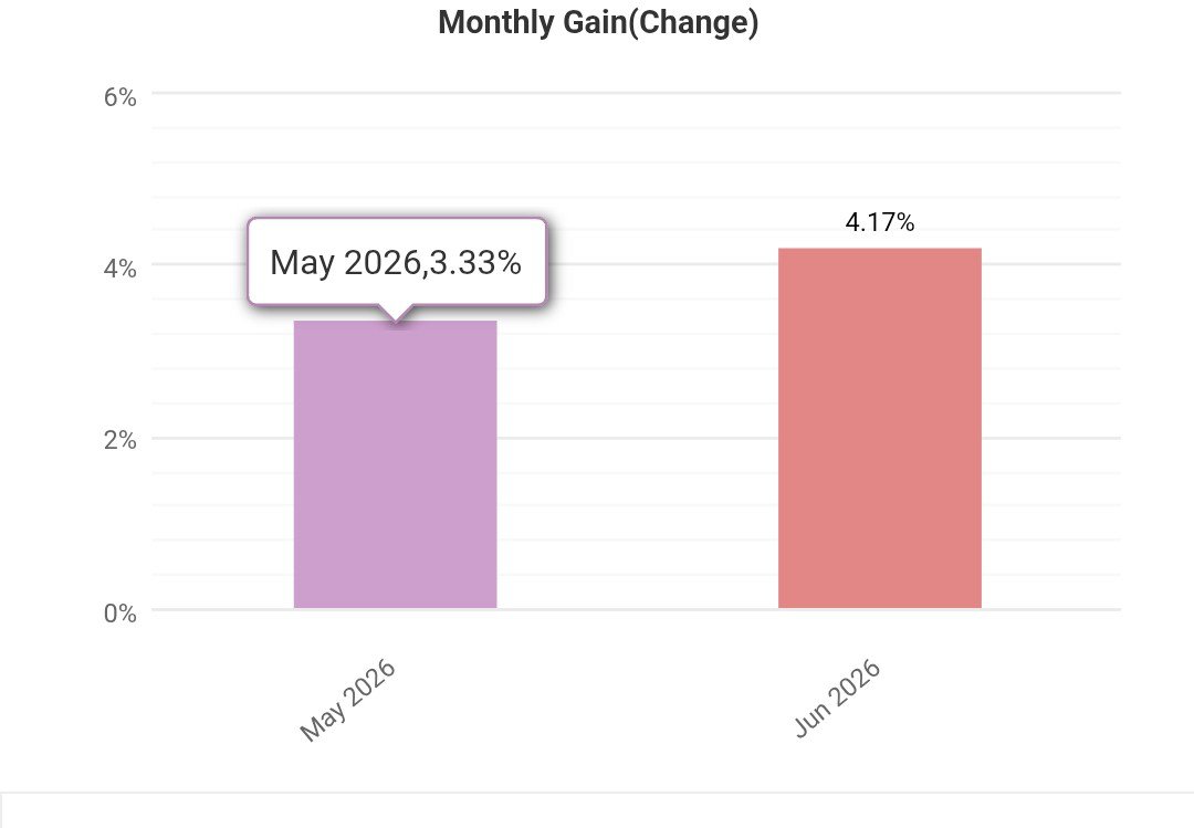 siliconQt's tweet photo. Silicon Track Record 
(3 ~ 6 months trading).

2% Max DD.

Avg 4% ✓ return/mo scalable with more risk and capital.

We're building something here. https://t.co/VypZhRFkgJ