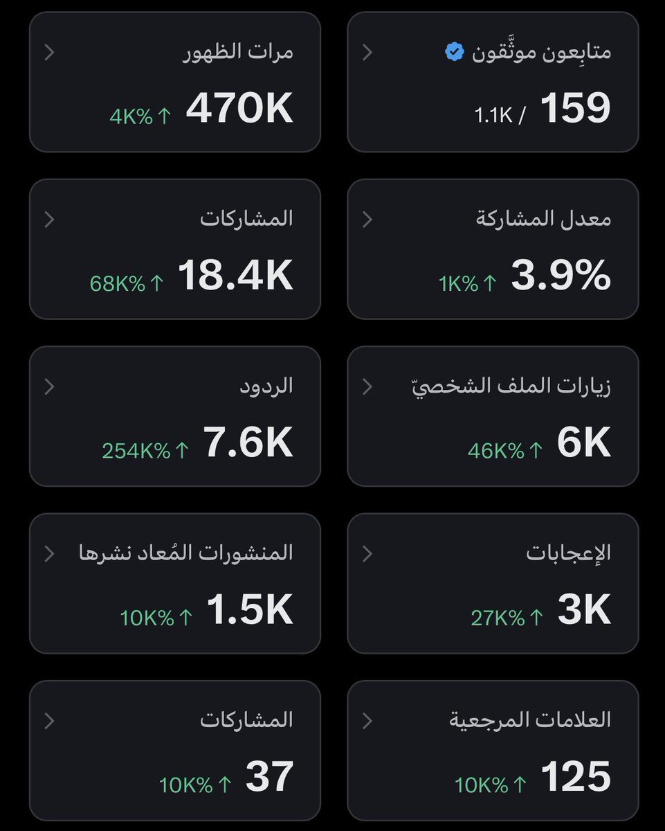 liilKSA711's tweet photo. يا إخوان، والله ما أصدق! 🔥
في شهر واحد بس من بداية الحساب (شهر وشوية تقريباً) وصلت ٥٠٠ ألف مشاهدة! الحمد لله.
من ١٦٠ متابع موثق حالياً، وحلمي أوصل ٥٠٠ موثق و٥ مليون مشاهدة.
الأرقام طايرة، التفاعل 🔥🔥، والطريق في بداية .
اللهم بارك وأتمم ويسر 💙
#من_الصفر #صعود https://t.co/uRIZuqH7l7