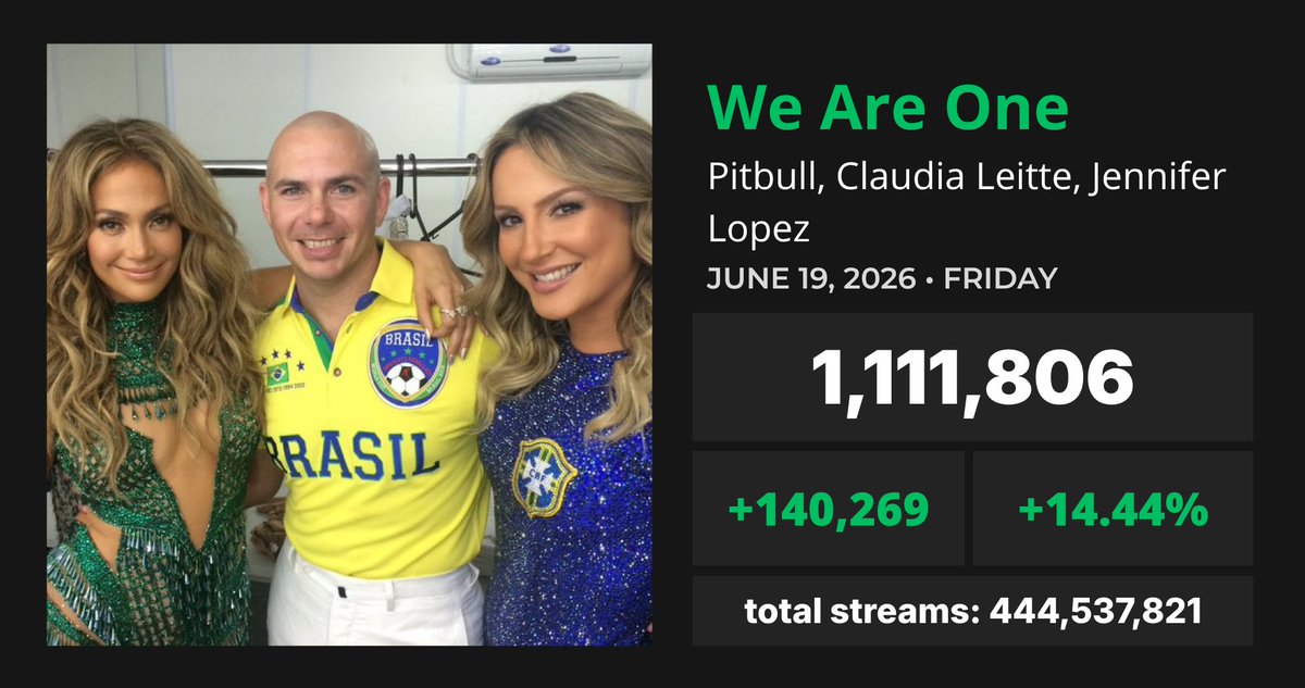 SpotifyAnalytic's tweet photo. 'We Are One' de Pitbull, Claudia Leitte e Jennifer Lopez recebeu 1,111,806 streams não filtrados no Spotify em 19 de junho. https://t.co/sRYNuEp5S6