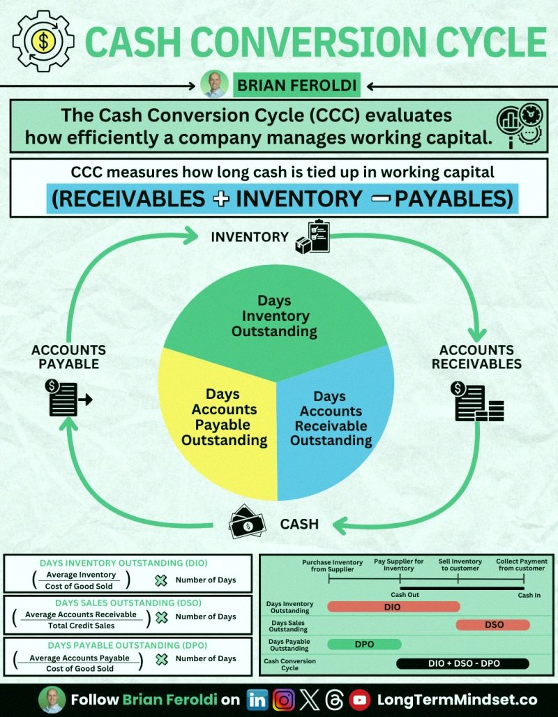 ShaneBonin's tweet photo. Cash Conversion Cycle made simple ⏳

What it actually means… and why you should care. https://t.co/KZziEkJ2Uo