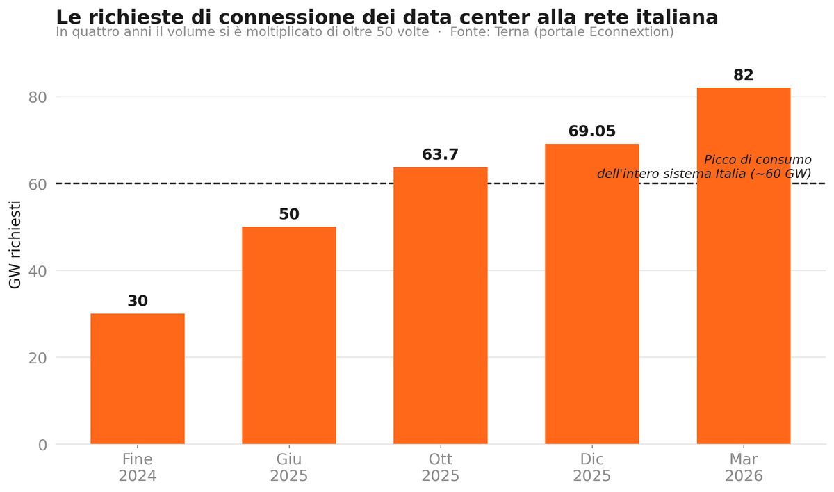 Simne1core's tweet photo. In Italia sono stati richiesti 69 GW di data center da collegare alla rete.
Il picco di consumo dell'intero Paese è sotto i 60 GW.
Le sole richieste superano il fabbisogno di tutta l'Italia. Eppure Terna stima che se ne costruiranno appena 2-3.
Il problema non è il cemento. È la rete elettrica.