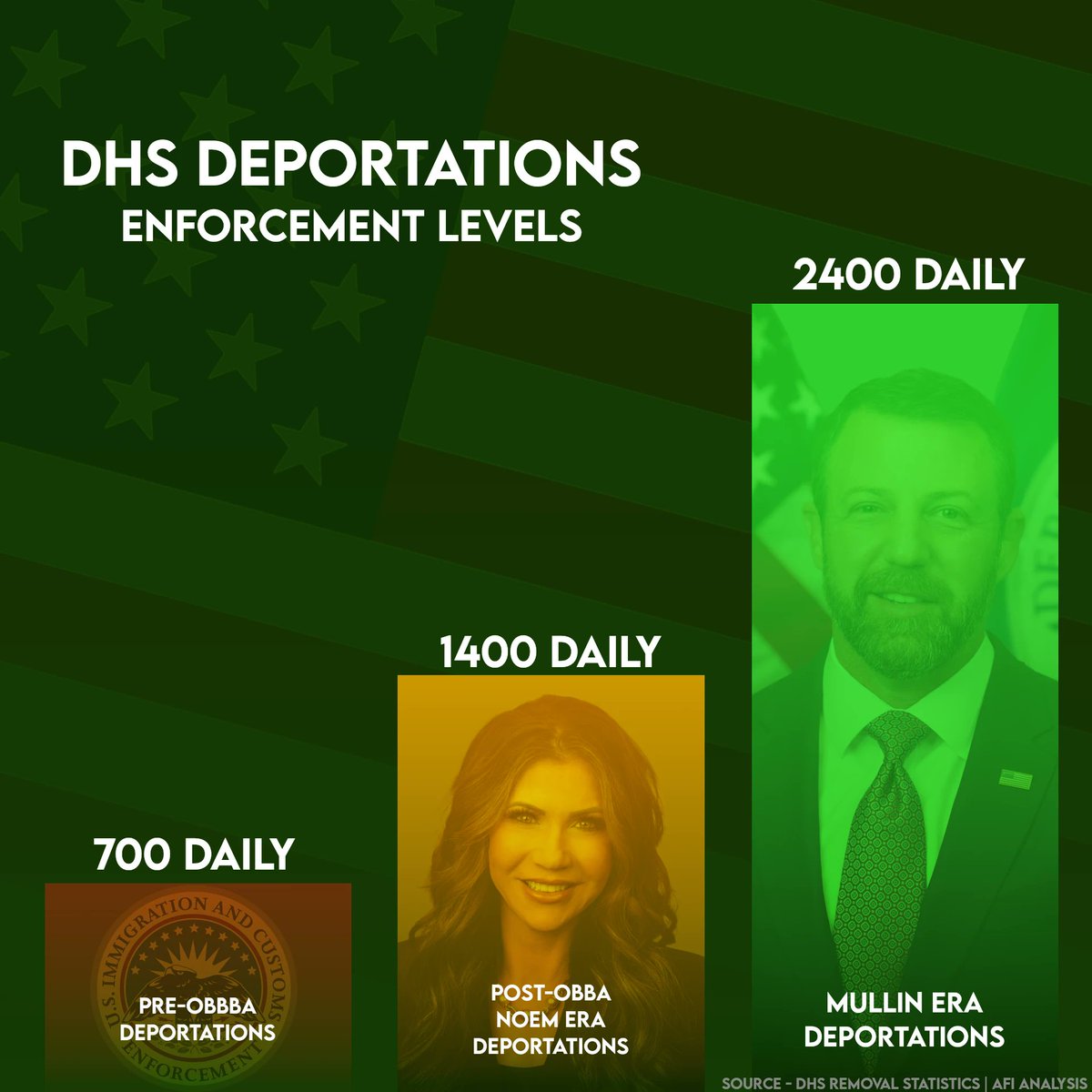 AF_Insight's tweet photo. Pretty interesting things we are seeing coming out of the Mullin's deportation style.

It's more quiet, but it seems to be doing pretty good on removals. More analysis below https://t.co/p42wqgzEpc