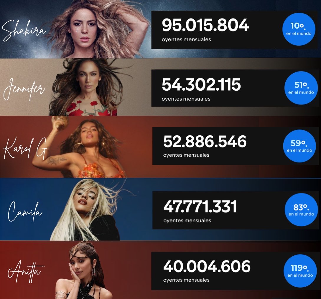 BenitoCamela_X3's tweet photo. 📊| Artistas latinas/ de ascendencia latina con más oyentes mensuales en Spotify: https://t.co/gVoOF2Q1TK