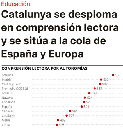 CCivicaCatalana's tweet photo. Madre mía con el "model d'exit" de la "escola catalana". https://t.co/6Jof8Srpk2