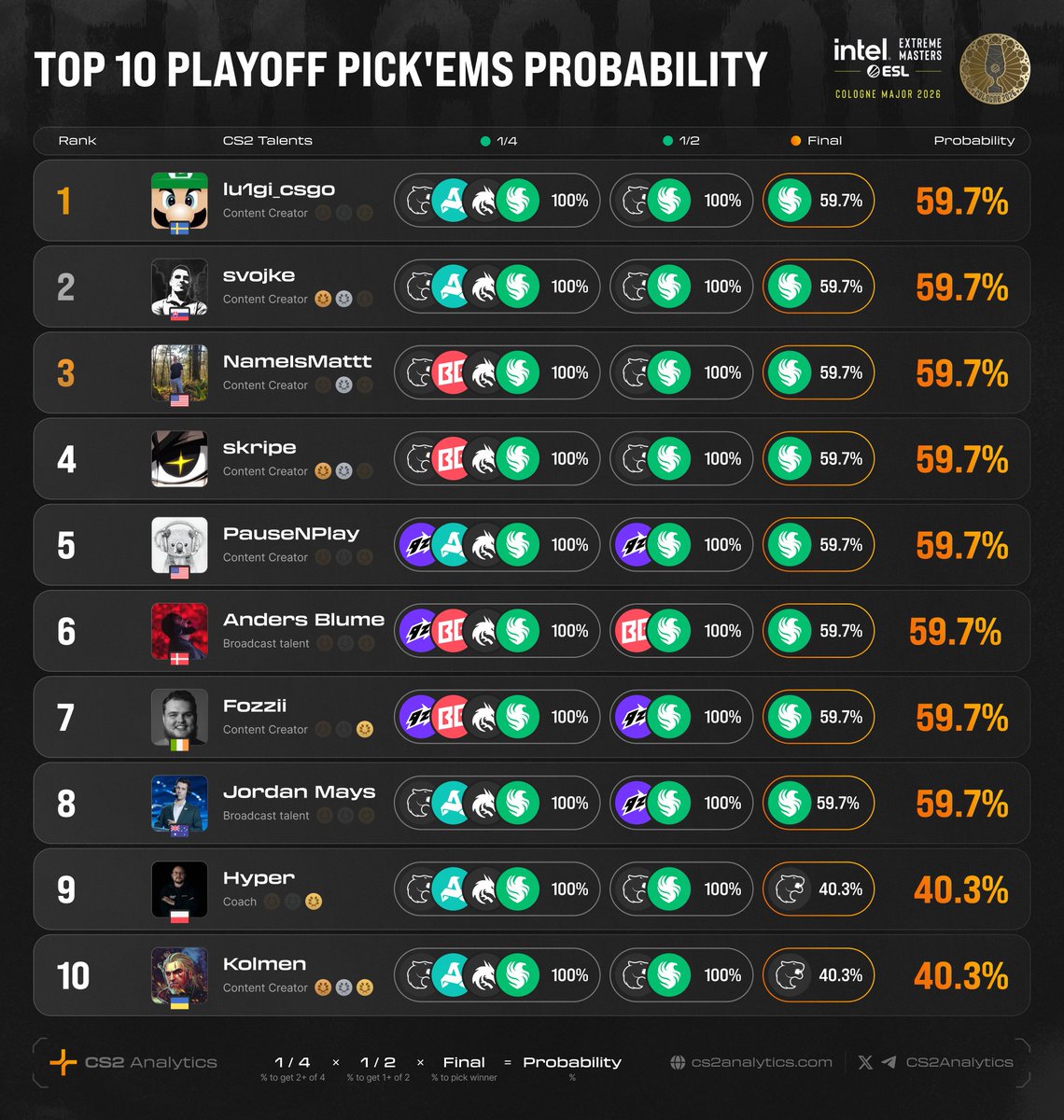 CS2Analytics's tweet photo. FALCONS OR FURIA?

👉 https://t.co/c5A3caEu2f

The Major comes down to one match. Tomorrow's the day.

- 30 talents still alive out of 111
- 22 picked FURIA, 8 Falcons
- Kolmen is the only one chasing Diamond
- Our VRS-based model gives Falcons 59.7% vs FURIA 40.3%

Shoutout to the ones outside the top 10 but still on the Leaderboard: @NartOutHere @FalleNCS @cehebu4 @ConkyOCE @DarfMike @ferrer @LeniniwTv @Ozzny_CS2 @polexoficial @Slamsawtf @statsmeister1 @Thorin @ThourCS2 @oalexcs @Boltz @brasilstormCS @Gaules @MacMate_ @GRUGCEL