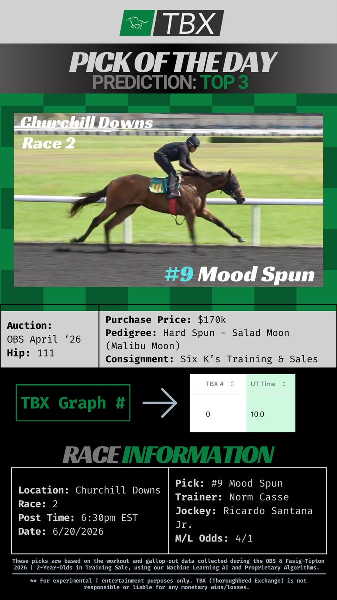 TBXapp's tweet photo. TBX PICK of the day: TOP 3
Race 2 @ChurchillDowns 6:30pm EST

#9 Mood Spun (Hard Spun)
T: Norm Casse
J: Ricardo Santana Jr. 

TBX Graph # 0
M/L Odds: 4-1 https://t.co/07ld23Kt4p