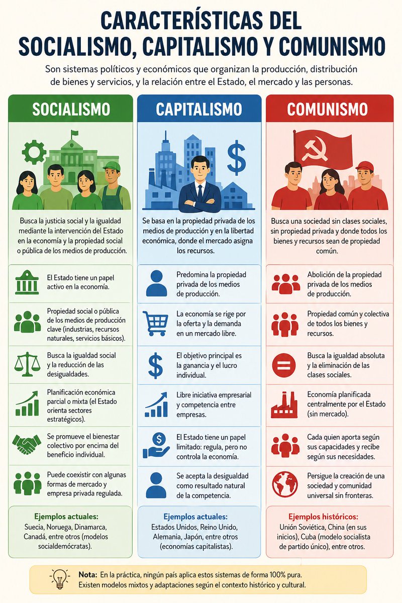 Fabs_GenX74's tweet photo. @ramorenogo Creo que tenemos confundidos los conceptos, pero aquí está aclarado, incluso Noruega y los países escandinavos son ejemplos de países SOCIALISTAS, más bien es una narrativa que los capitalistas corruptos, han sembrado todo el tiempo. No es malo el libre mercado, pero regulado. https://t.co/6dIjPXRJc2