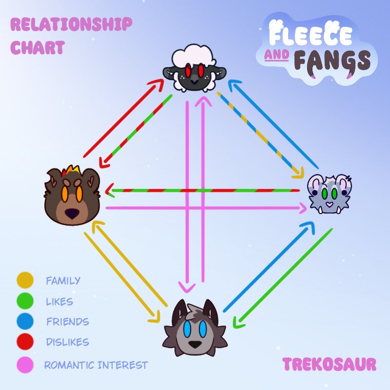Trekosaur's tweet photo. โผ๏ธ๐ Fleece and Fangs Relationship and Morality Charts! ๐ฉต๐ฅ
#furry #furrycomic #webcomic #webtoons #furryoc #moralitychart #relationshipchart https://t.co/TRWTjGGjuM