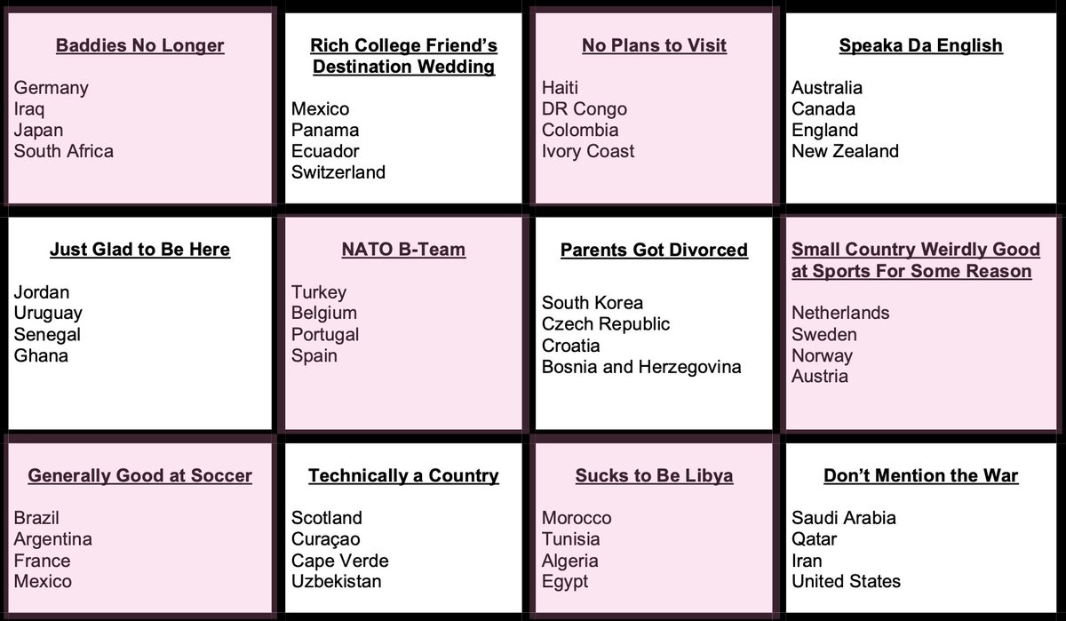 jonkay's tweet photo. think about how much cooler the world cup would be if the national groupings were less random
every group is this weird fruit salad of nations
in my view, the groups should have interesting *themes*
here's my suggestion, but I'm sure FIFA can come up with something even better https://t.co/ITp60qS3Ms