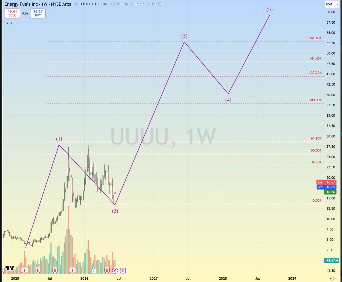 Rororourboat79's tweet photo. Next thing is to project Wave 3 from the base of Wave 2. Wave 3 usually hits the 1.618% extension as a minimum.

Wave 4 will be a shorter retracement in a flat pattern, usually the 38.2%, as Wave 2 already was a ABC of 50-61.8% and Wave 2 and Wave 4 are always opposite patterns. 

Wave 5 will be a similar length to Wave 1. 

All of this is just a guide. Waves consist of strong impulse movements, so if they don't get going within a fair amount of time, then they're usually a fail. Our sign here will be a new high above the volume shelf in the mid 20s, which will obviously be bullish regardless, but will qualify the longer term outlook and price targets also. 

Bulkowski has some more information here if you want to understand the metrics better. https://t.co/SHqD5k6ivc