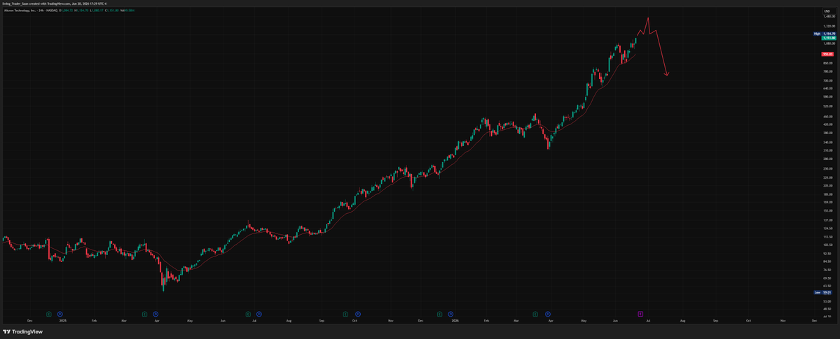 Trader_Saan's tweet photo. $MU earnings could create one of the best short setups in a long time.

Not because the numbers will be bad.

Because they might be too good.

The market already expects:
• A strong beat
• Higher guidance
• Continued AI demand
• HBM strength
• More analyst upgrades

At some point, there are no buyers left to surprise.

If Micron delivers a near-perfect quarter and rallies hard, I will be watching the price action very closely. The best earnings report of a cycle often arrives much closer to the top than the bottom.

Remember:
Stocks don't top on bad news. They top when the news can't get any better.

Wednesday could be one of those moments.

$MU $NVDA #Micron #Semiconductors #AI #Trading #Stocks #MarketBubble #Earnings #StockMarket