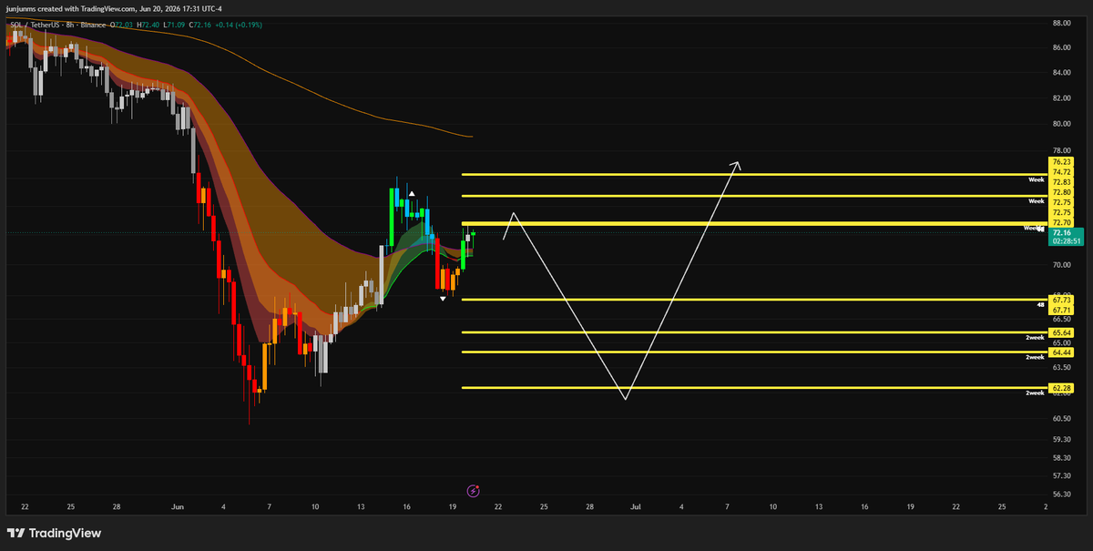 CAGThe3rd's tweet photo. What I see with $SOL. 

Liquidity cluster at $72.7 which is also the UBB4H. Raid it...

Then we retrace for delete all these swingers in the bottom and back to $76 zone. 

Let's follow up https://t.co/e854Am0DRA