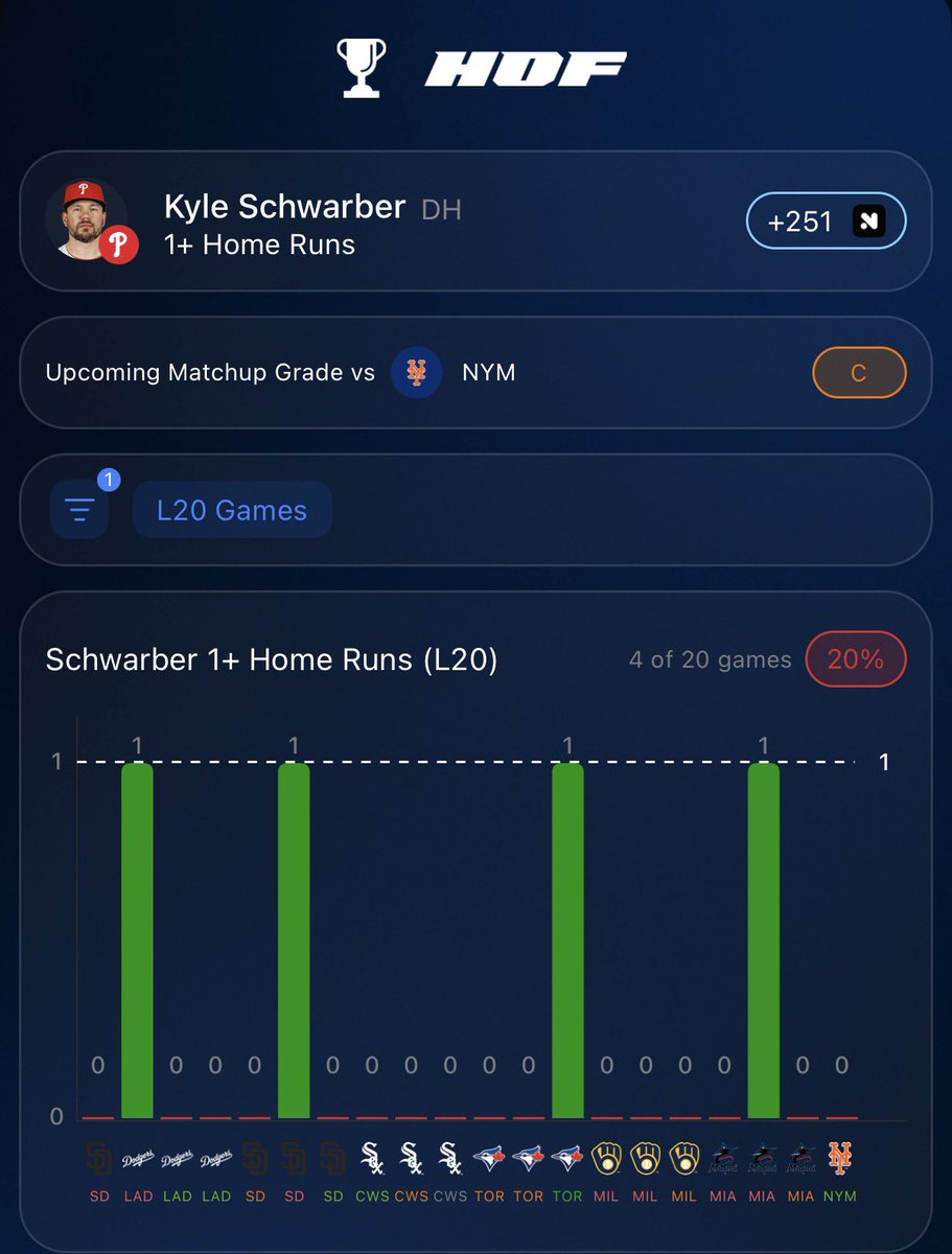 BlazinHotBets's tweet photo. MLB HOME RUN #2 ⚾️💣

Kyle Schwarber HR (+220 FD)

Kyle gets an ELITE matchup to go yard today with great weather conditions and a perfect power spot.

Matchup: Freddy Peralta (RHP)
▪️ 1.89 HR/9 allowed vs LHB over his last 5 starts
▪️ Has struggled against left-handed power lately

Schwarber vs the fastball:
▪️ 20% barrel rate (last 15 ABs)
▪️ Multiple HRs recently against the fastball
▪️ One of the best power hitters in baseball against this pitch type
▪️ Already has 2 HRs off Peralta

Overall: Schwarber gets a great combination of weather, matchup, and history.

📊RESEARCH FROM @hofapp💕💎

USE code BLAZIN for a 7 day free trial and 50% off your first month!