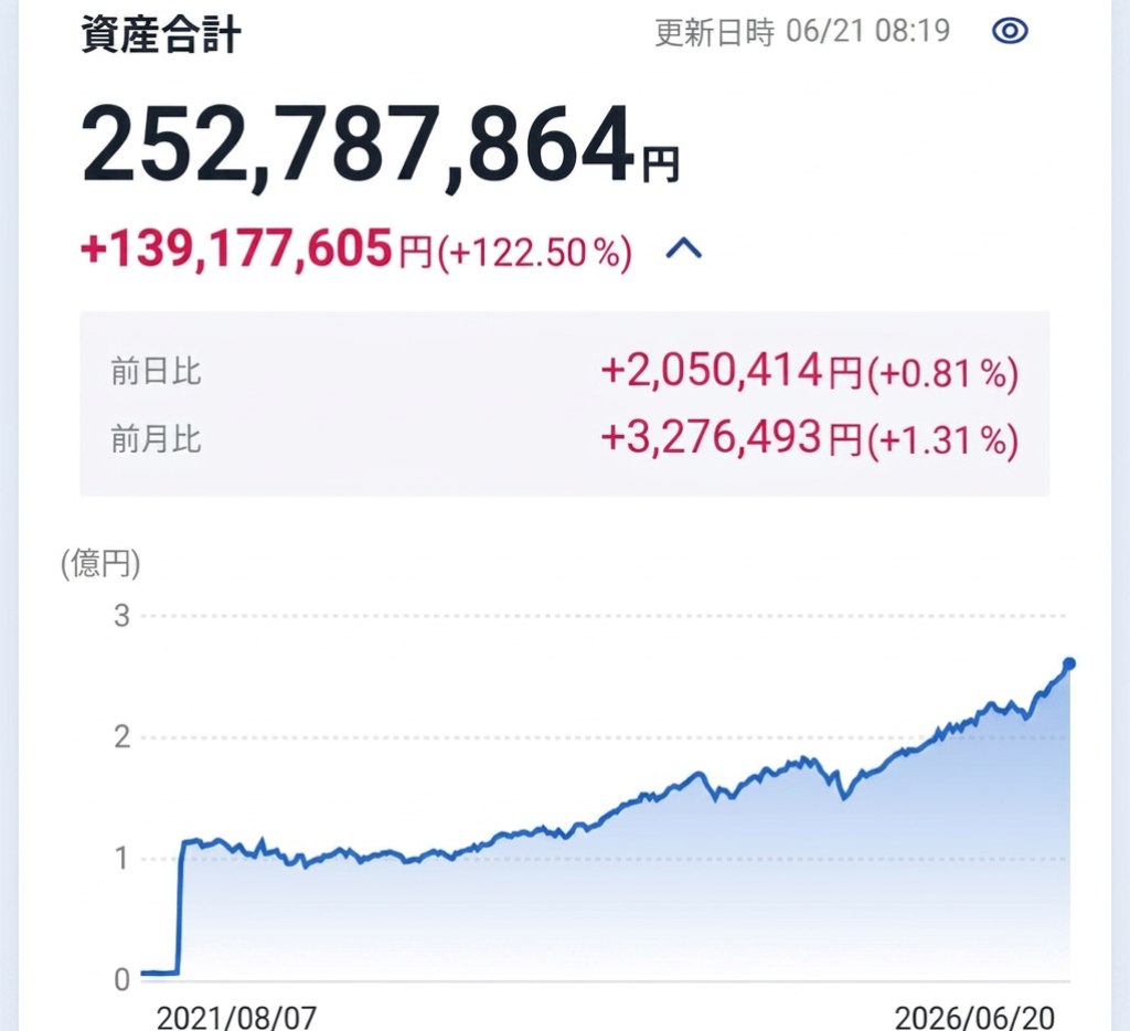 NZM0037's tweet photo. 【1691日目】
オルカン　+310円 (+0.82%)
基準価額　38,217円
取得価額　16,519円

いつFIREしようかねえと妻と話したところ「仕事を頑張り過ぎて突然ぽっくり逝っちゃうなんてことになると、残された側はとても寂しい。だから無理しないで欲しい」とのこと。引き続きほどほどに頑張ります。 https://t.co/xwYa4txWLy