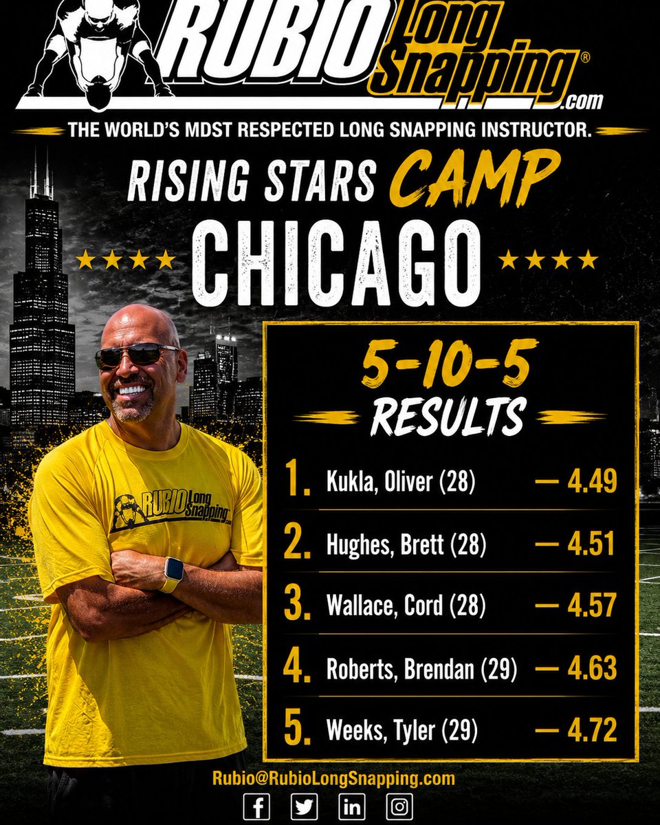 TheChrisRubio's tweet photo. First day results from the Rubio Long Snapping Rising Stars Camp in Chicago!

Excellent group of seniors and parents

Here’s top 5

#RubioFamily | #ToeTheLine https://t.co/lEsrKutqkx