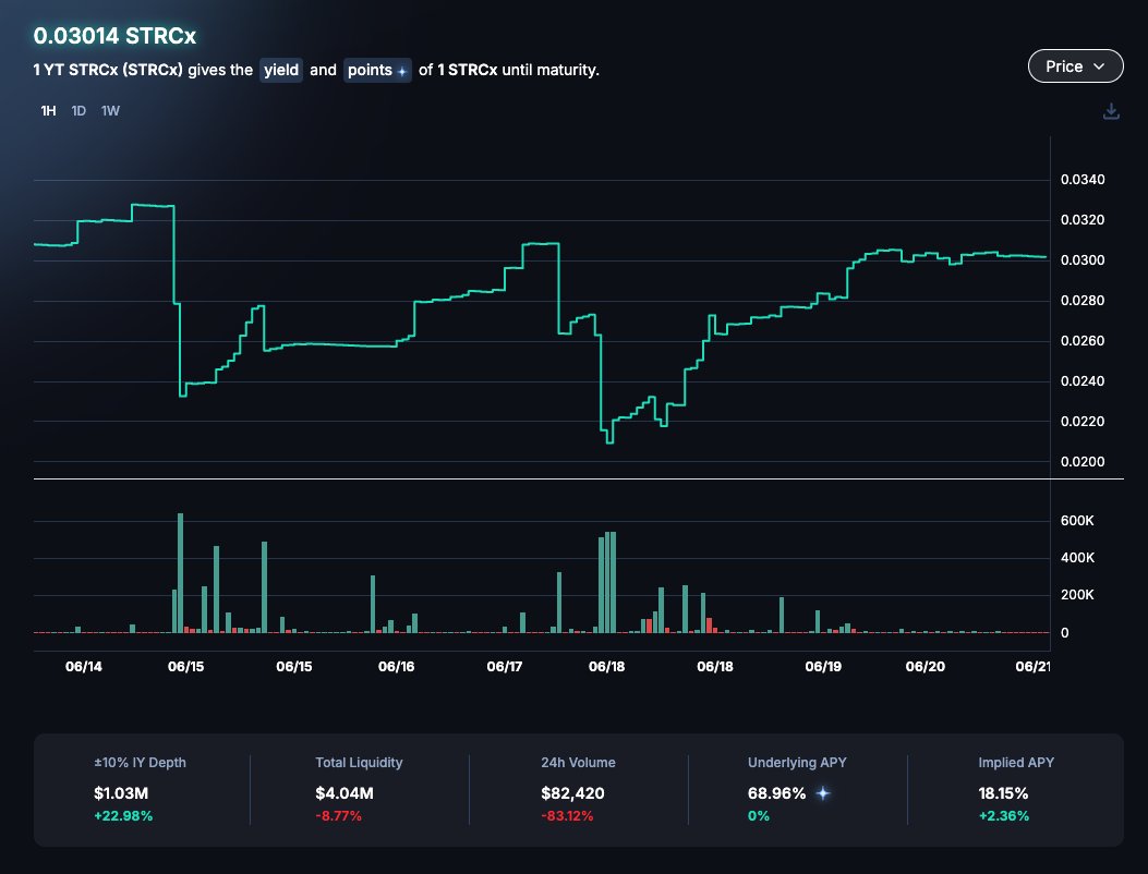 StockFiHub's tweet photo. Its crazy the price of YT-STRCx is as high before the last dividends payout

The demand is off the roof 

xPoint Printer for the win https://t.co/W6AnEPs1zJ