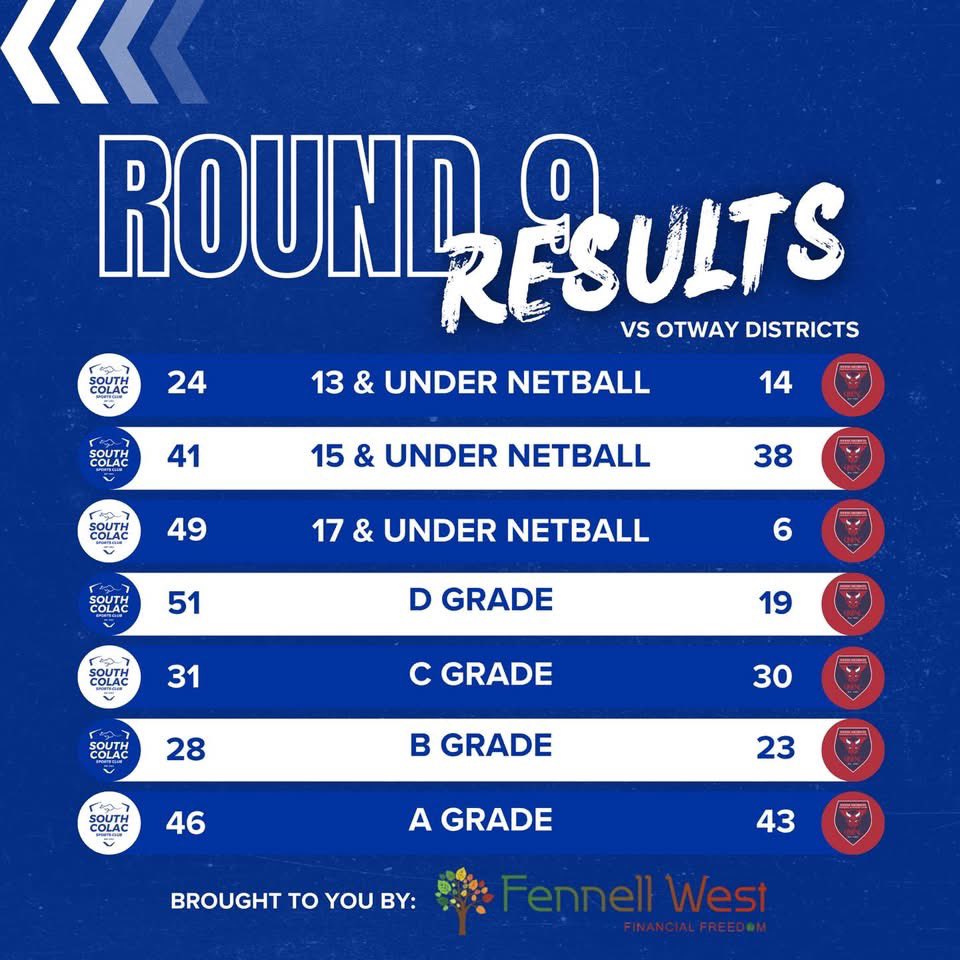 SouthColacSC's tweet photo. A clean sweep for our netballers at Gellibrand yesterday 🔵⚪️🦘 https://t.co/QyaqAqxiED
