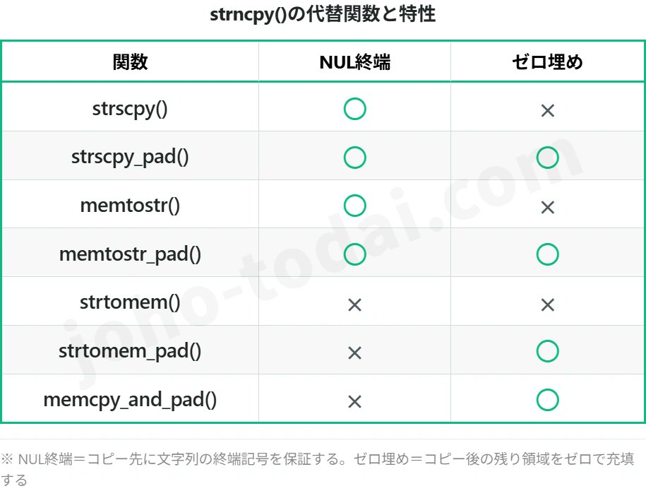 joho_no_todai's tweet photo. 362コミット、70人、6年。
Linuxカーネルからstrncpyが完全に削除された。
C言語の標準関数でありながら文字列の終端を保証しないこの関数は、長年バグの温床だった。
全体の6割近い211コミットを一人のGoogle社員が担った。

関数ひとつ消すのに6年。
この地味さが、カーネルの安全を支えている。
https://t.co/veFXFS9NP5
