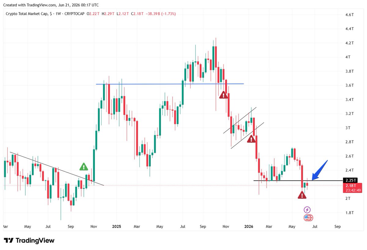 CryptoFeras's tweet photo. #TOTAL
Warning... ⚠️

total #crypto cap is printing a new bearish continuation sign

This needs to reclaim 2.25T the soonest possible, otherwise be ready for the next leg down.

#trading #bitcoin https://t.co/3D0lndtyAX