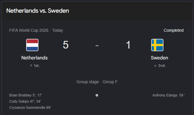 moonwatcherguru's tweet photo. Netherlands vs Sweden  ⚽️
Final score: 5 - 1 https://t.co/lWzZIZMLca