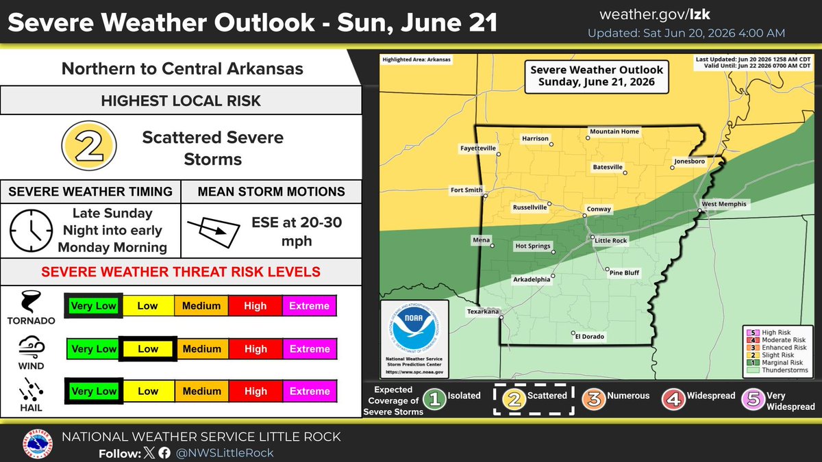 Portions of northern Arkansas remain under a Slight Severe Risk (Level 2 of 5) for Sunday Night into the early morning hours on Monday. The main hazards will include strong to damaging wind gusts, a few instances of large hail cannot be ruled out, and isolated tornadoes within the line of storms.