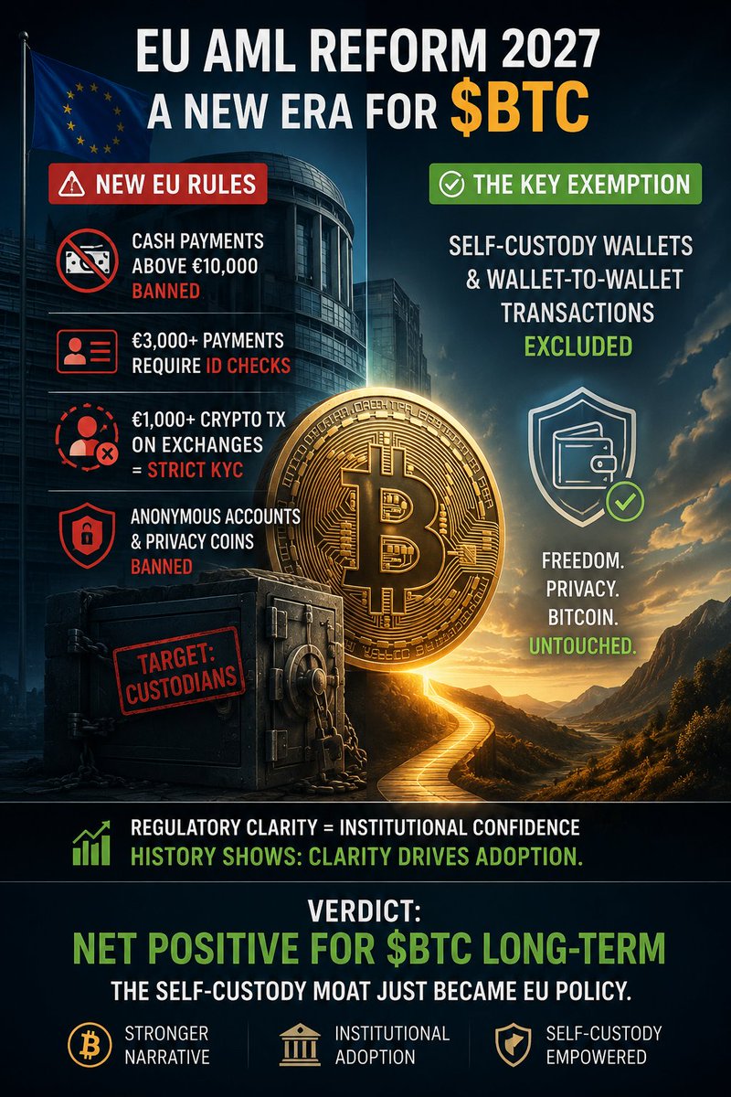 VectorCryptoZ's tweet photo. EU AML REFORM 2027
🚫 Cash > €10K Banned
🔒 €1K+ Crypto = KYC
❌ Anonymous Accounts Banned
✅ Self-Custody Wallets Exempt
✅ Wallet-to-Wallet Transfers Untouched
₿ Bitcoin Survives.
₿ Self-Custody Wins.
BULLISH FOR $BTC 🚀 https://t.co/G9doMF28kd