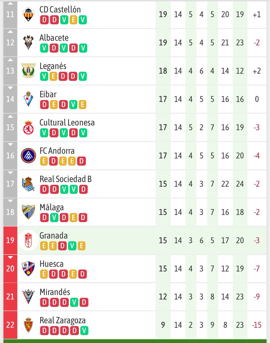 Alejandro__LM's tweet photo. El fútbol hizo justicia en la final del play off. El Málaga debe ponerle una estatua a Funes en la Rosaleda. Así estaba el Málaga en la J14 cuando lo cogió. Empatados a puntos con el del “equipo chulo”.

Enhorabuena a toda Malaga, en especial a mi gran amigo @Storm_Malaga https://t.co/0E7CfvndW5