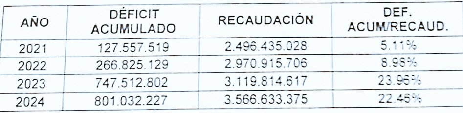 MPPRocha's tweet photo. “Dato mata relato”: Felipe González cuestiona la presentación financiera del Gobierno de Rocha
El dato central: el déficit acumulado de la Administración Umpiérrez asciende a $826.486.067, con una recaudación de $3.566.633.375, lo que representa el 23,17% del presupuesto anual. https://t.co/GeeoTG9U8X