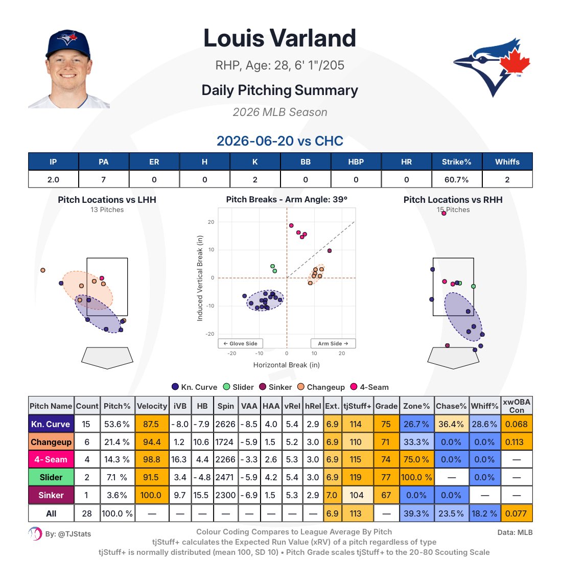 TJStats's tweet photo. Louis Varland was tasked to secure the 6-out save for the Blue Jays and executed nearly perfectly. He registered 3 consecutive outs with the bases loaded in the 8th and all pitched a clean 9th other than a throwing error

He now owns a 0.86 ERA this season https://t.co/TvKhnCbqQ2